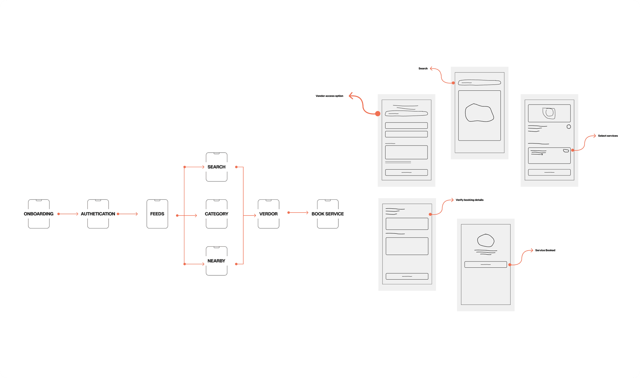 Design process